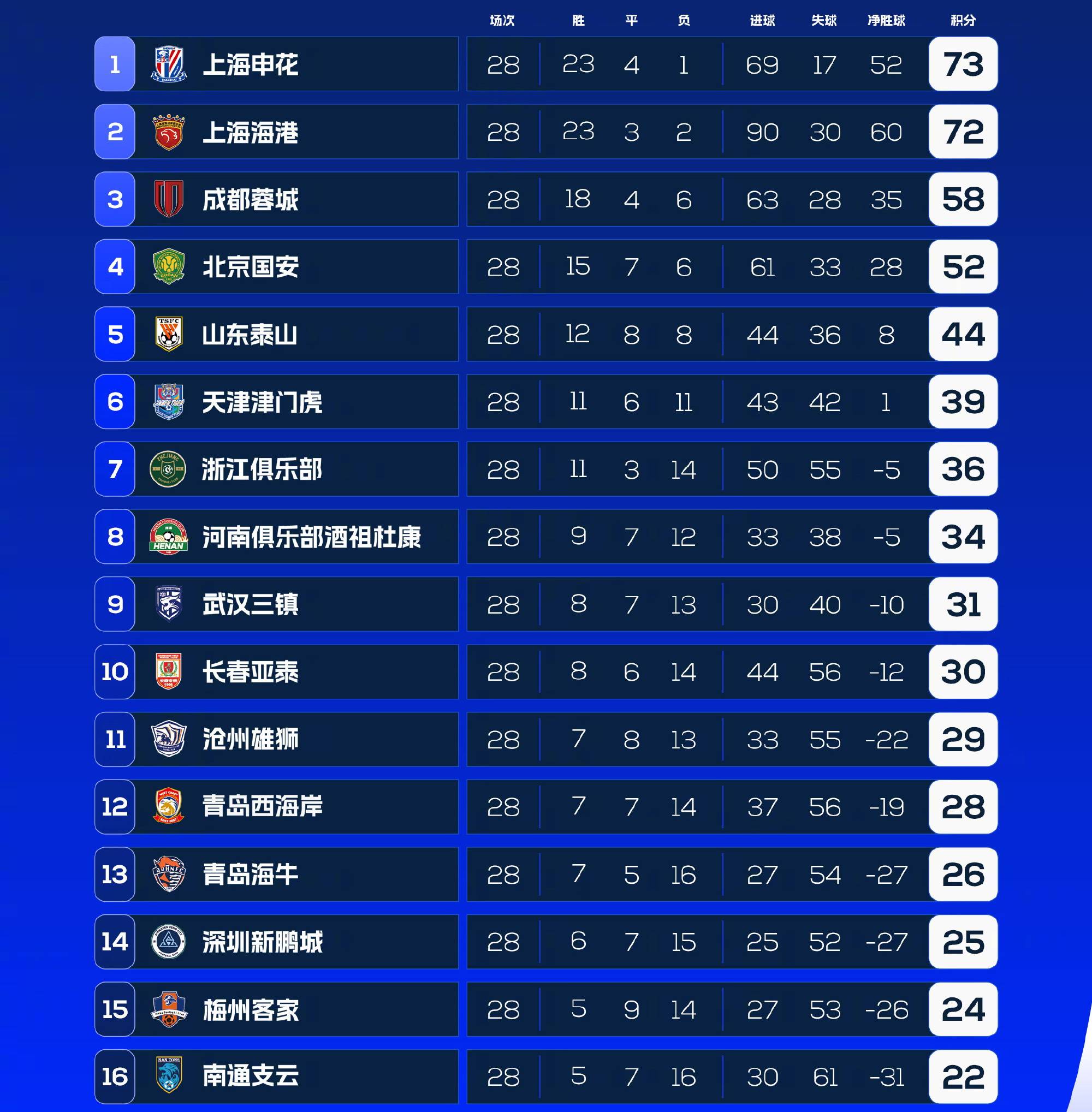 包含申花客场告捷，积分榜逐渐攀升的词条