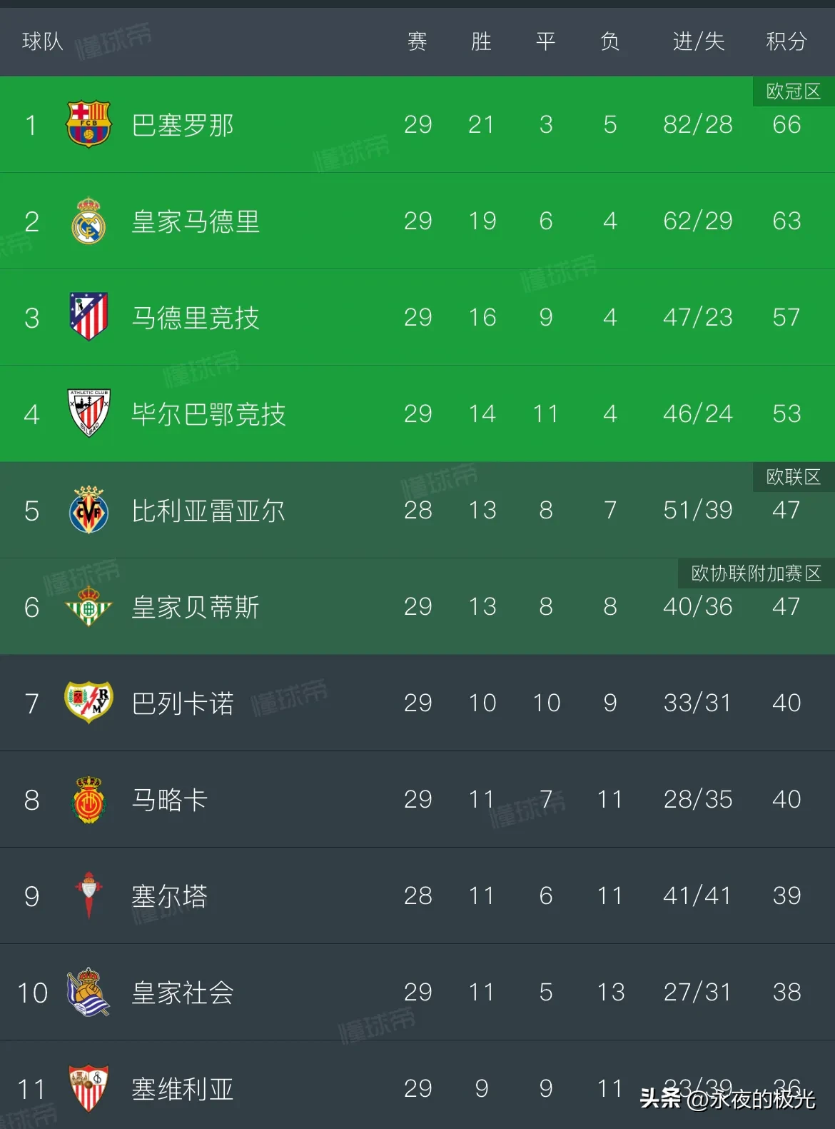 包含欧洲俱乐部足球最新排名：巴萨、利物浦、皇马领跑的词条