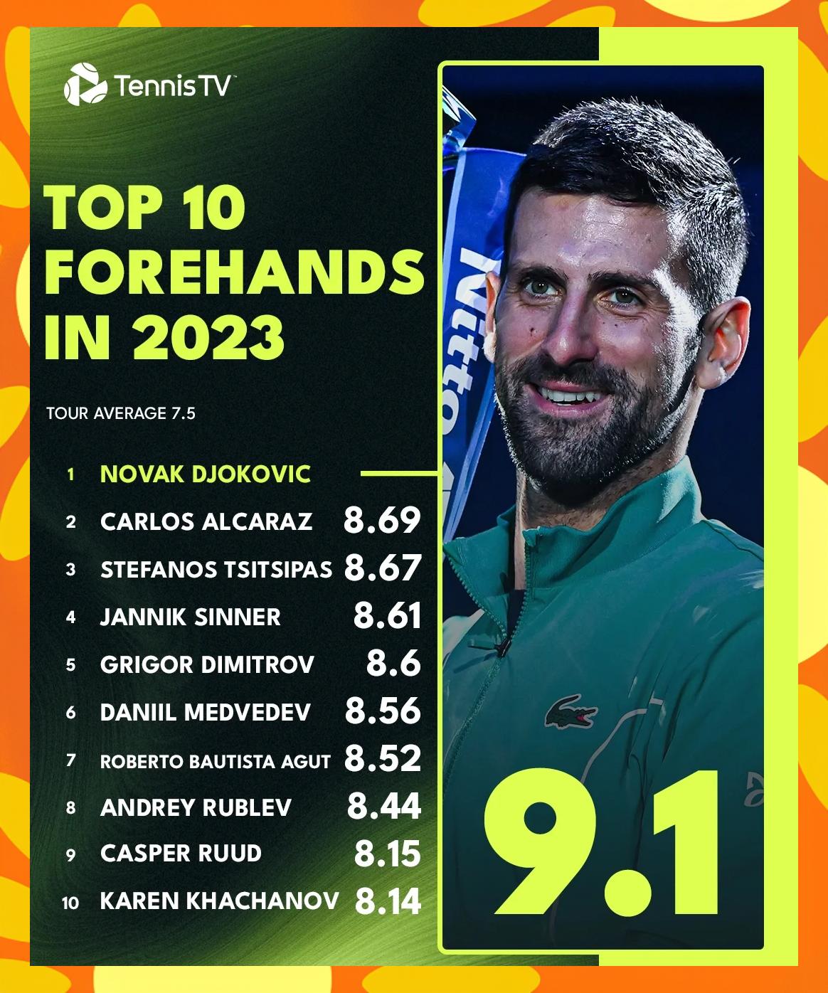 美国网球队强势意大利网球队，德约科维奇完成帽子戏法的简单介绍